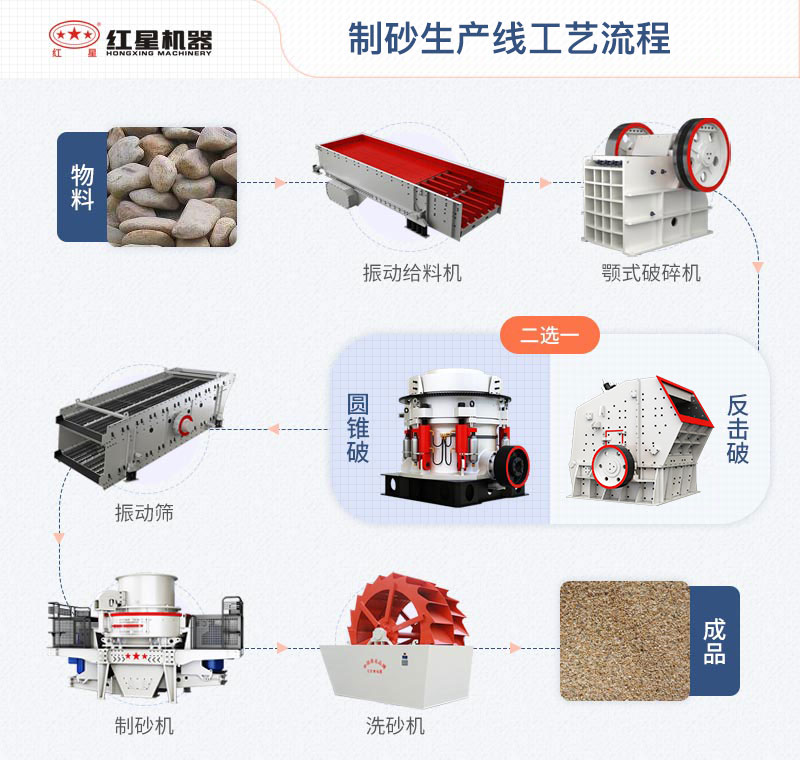 制沙生產(chǎn)線工藝流程圖 制沙生產(chǎn)線工藝流程圖